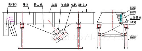 物料在筛面上被抛起跳跃或向前做直线运动,以此达到对物料进行筛选和