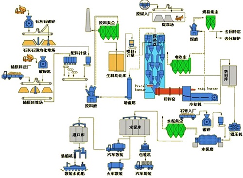 新型干法水泥生产线