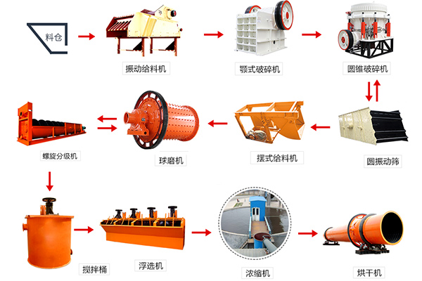 石英礦選礦工藝決定了選礦設備的類別,及如何將其組成生產線