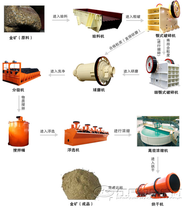 金礦石球磨機|金礦選礦工藝|金礦球磨機廠家