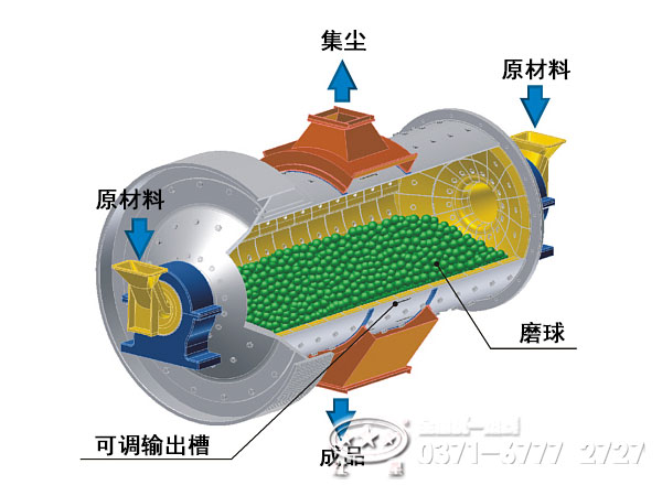 球磨機的分類方式