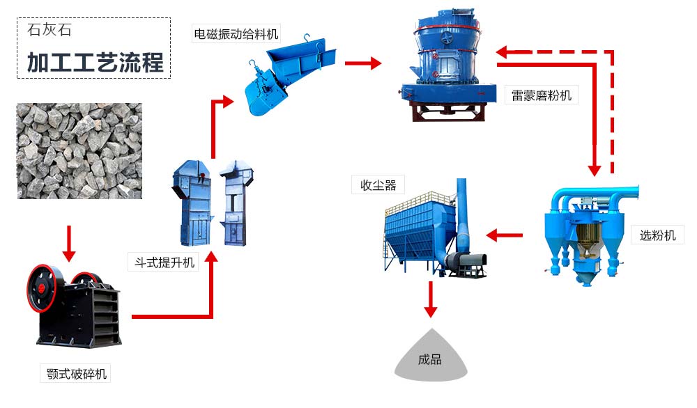 石灰石磨粉机工艺流程图